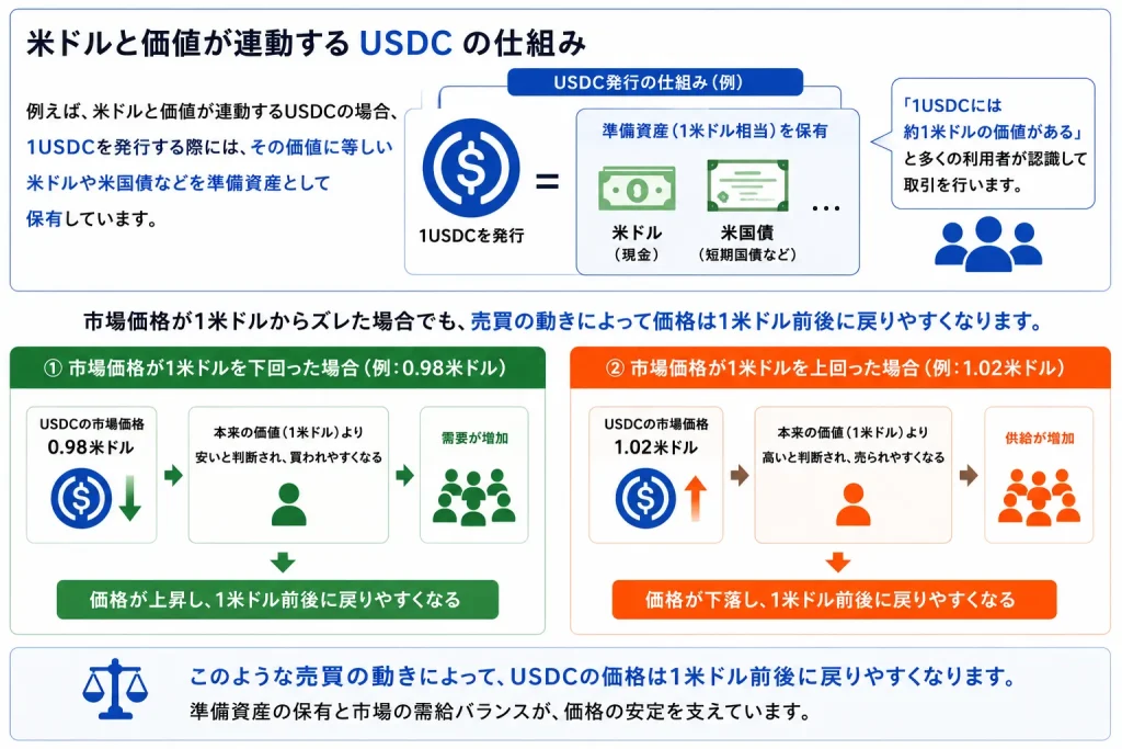 法定通貨担保型のステーブルコインの法定通貨と価格が連動する仕組みを解説した図解