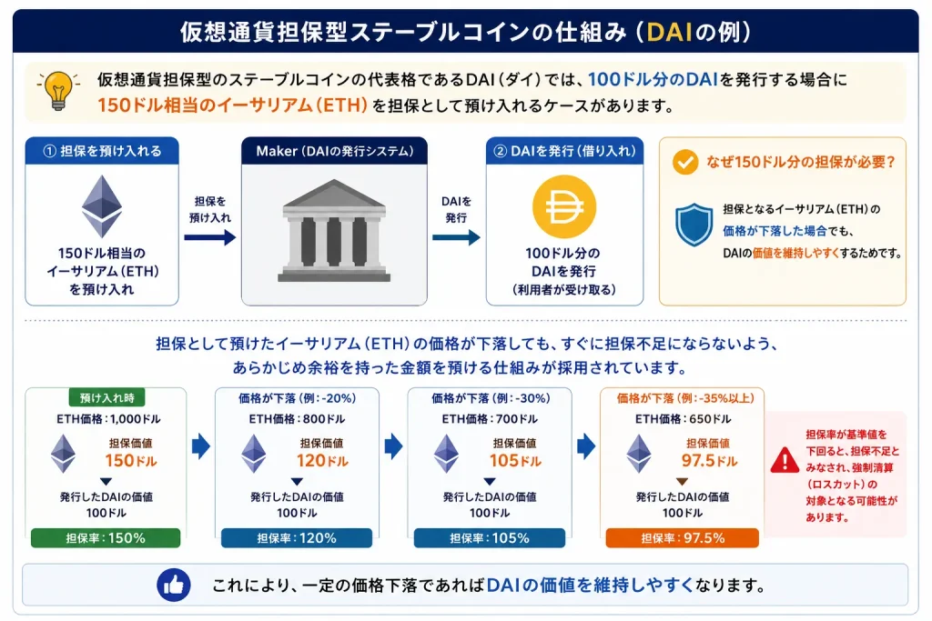 暗号資産担保型のステーブルコインのDAI（ダイ）の仕組みについて解説した図解