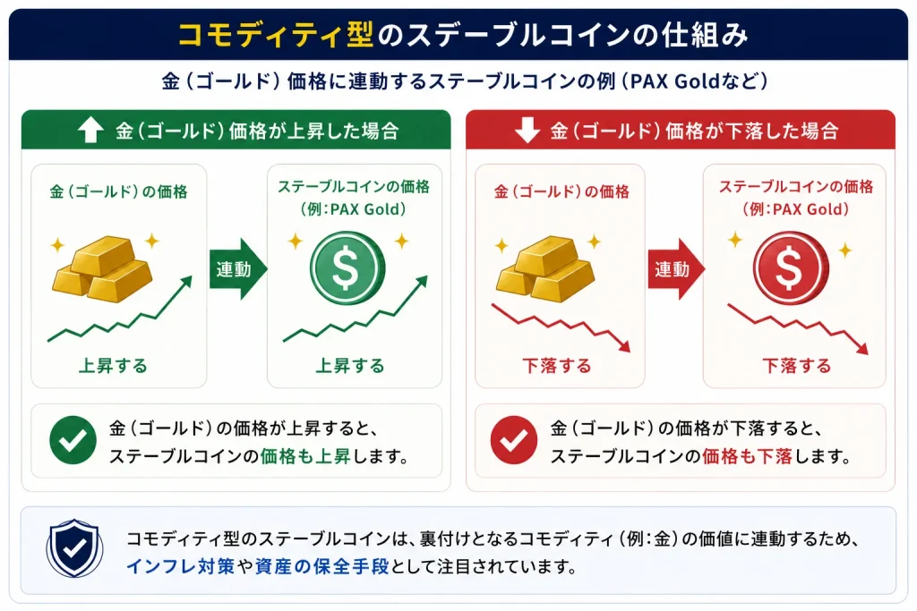 コモディティ型ステーブルコインの価格連動の仕組みを解説した図解