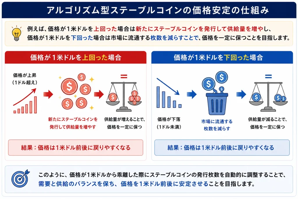 アルゴリズム型ステーブルコインの価格安定の仕組みを解説した図解