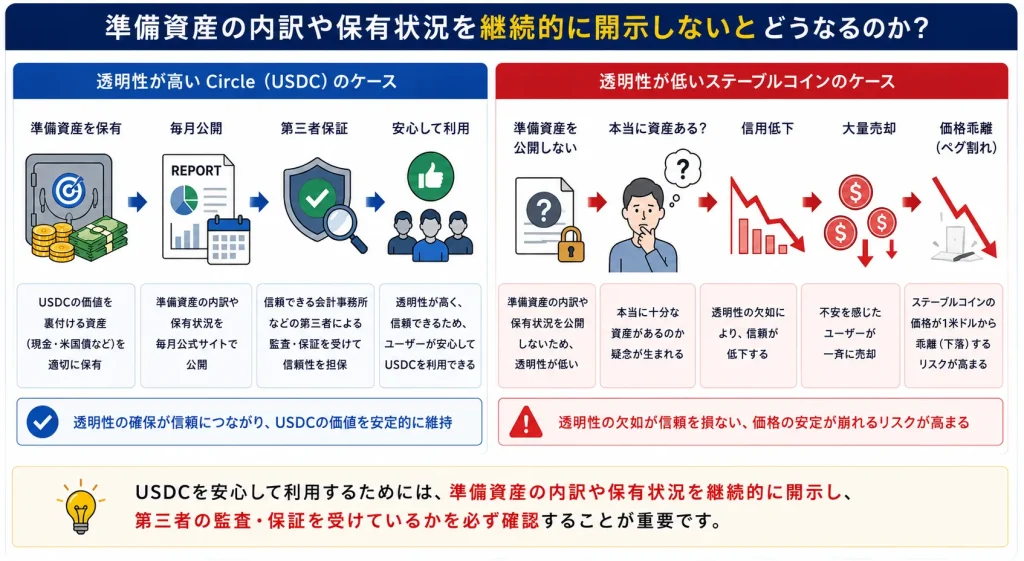 準備資産の内訳や保有状況を継続的に開示しないと起こることを解説した図解