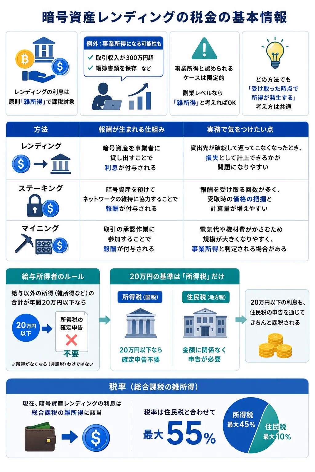 暗号資産レンディングの税金についてまとめた図解
