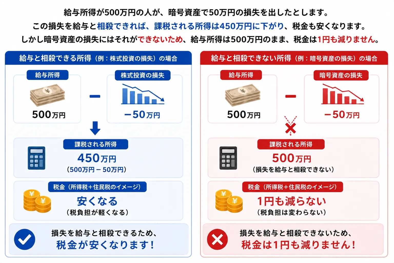 レンディングで損失が出ても給与所得と相殺したり翌年に繰り越したりはできない事例について