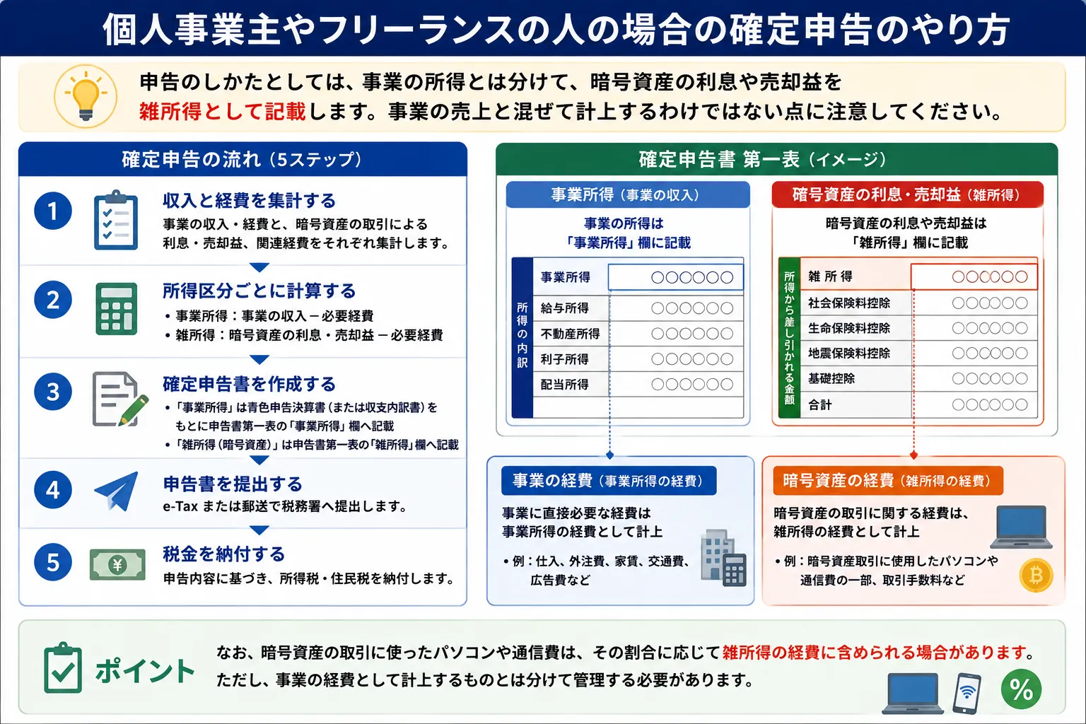 個人事業主やフリーランスの人の場合の確定申告のやり方について解説した図解