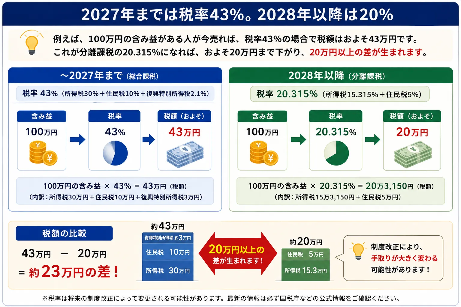 2027年までは税率43%・2028年以降は約20%