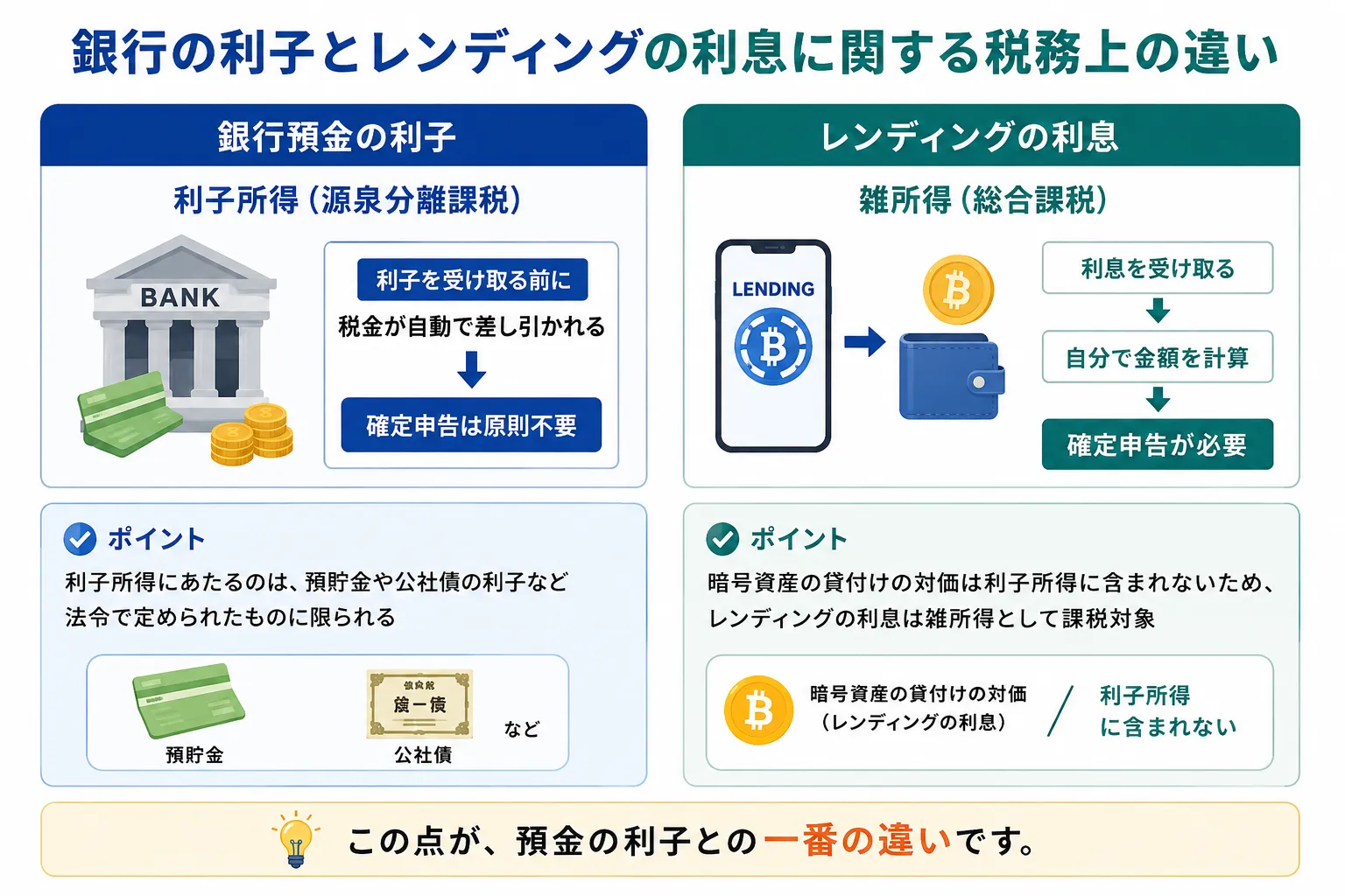 銀行の利子とレンディングの利息に関する税務上の違い