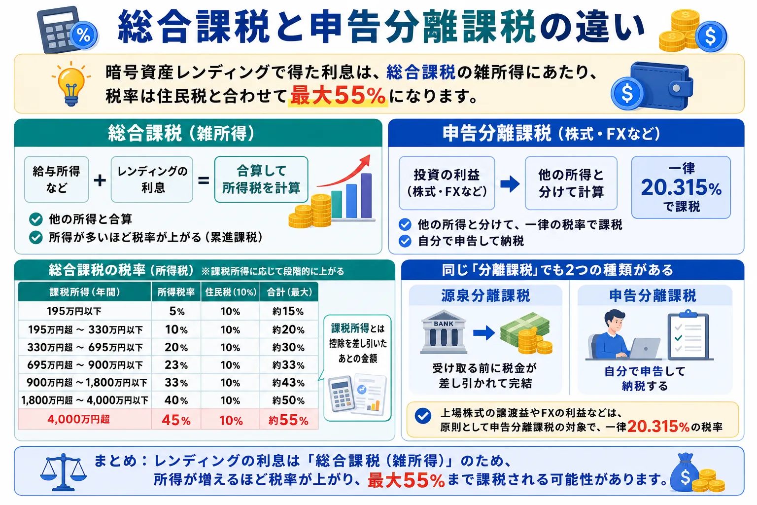 総合課税と申告分累進課税の違いを解説した図解