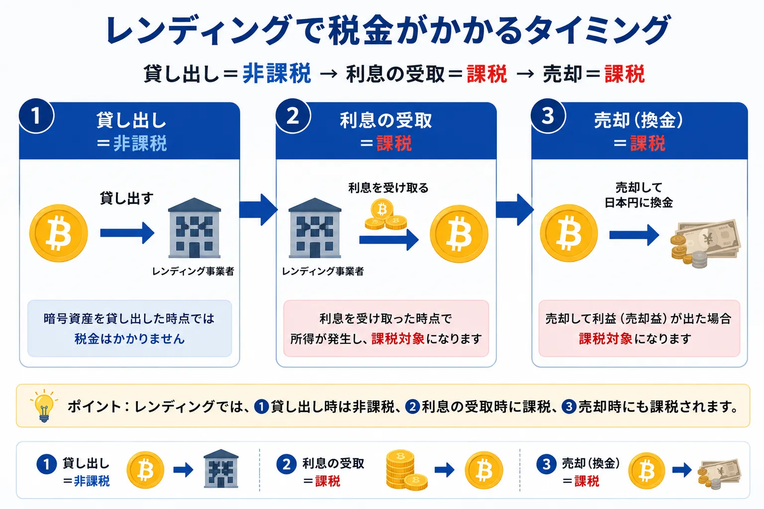 暗号資産レンディングで税金がかかるタイミングについて解説