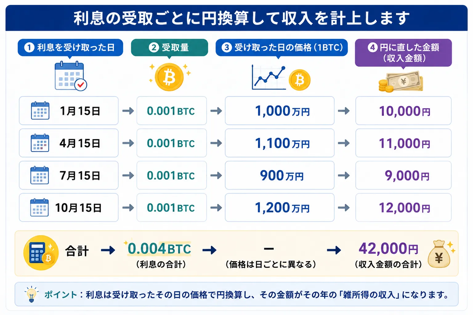 レンディングで受け取った利息を、受け取った時点の価格で日本円に換算する図解