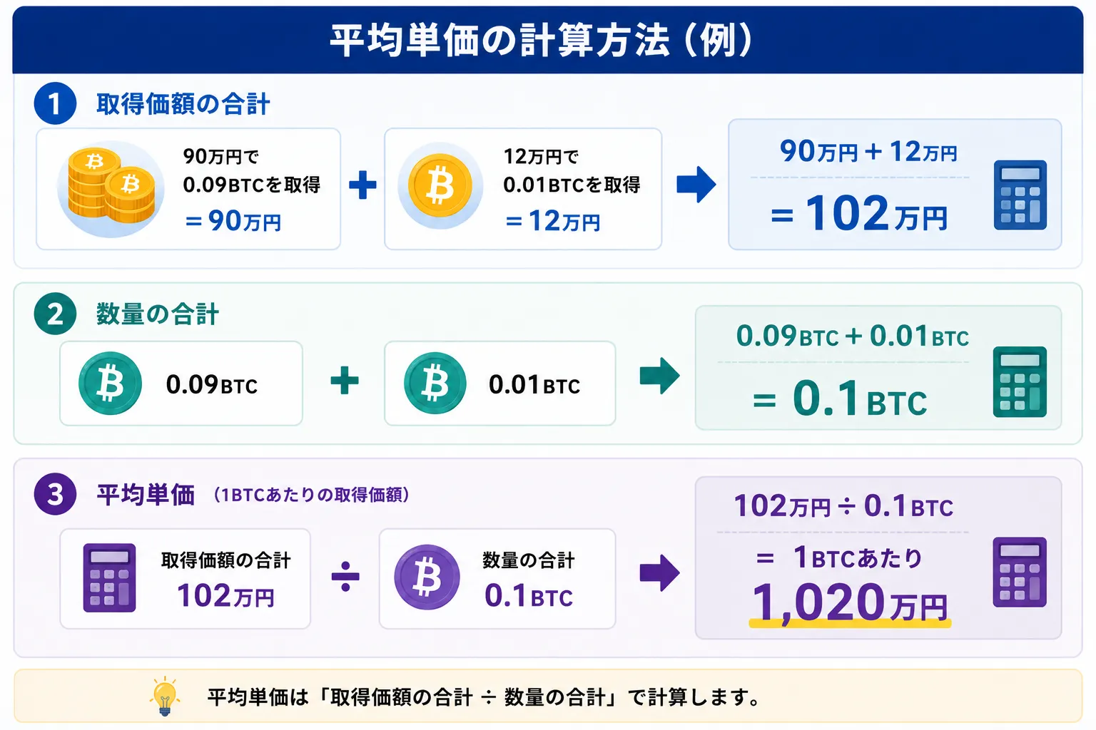 総平均法での平均単価の計算方法を解説した図解