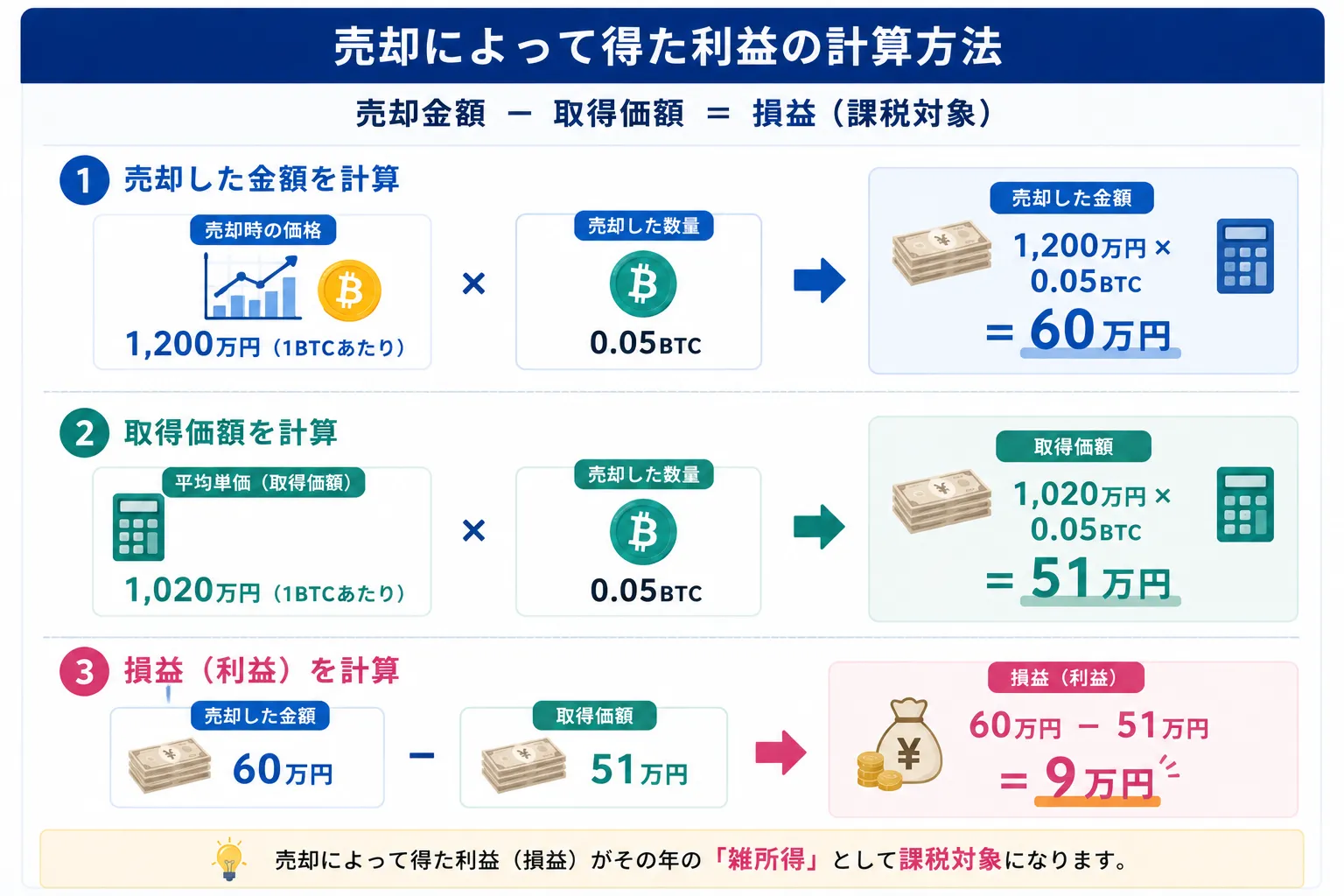 売却した分の損益の計算方法をまとめた図解
