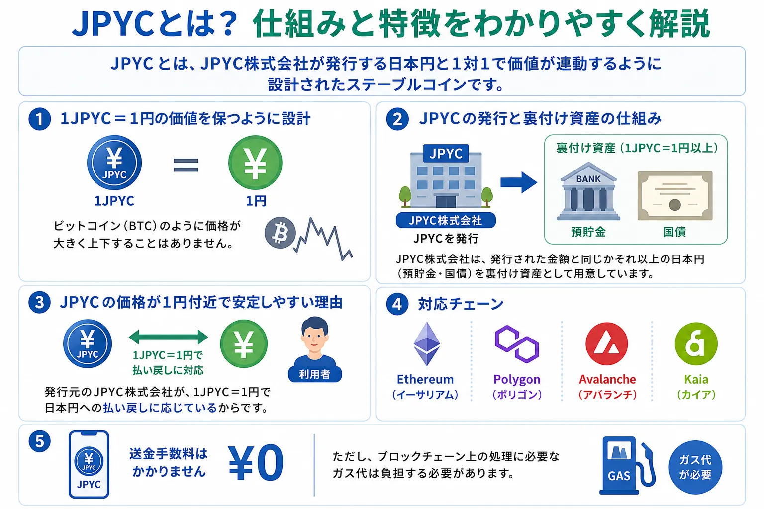 JPYCの仕組と特徴を解説した図解