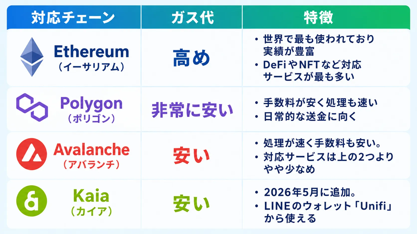 JPYCが対応しているチェーンの種類やおおまかな違い
