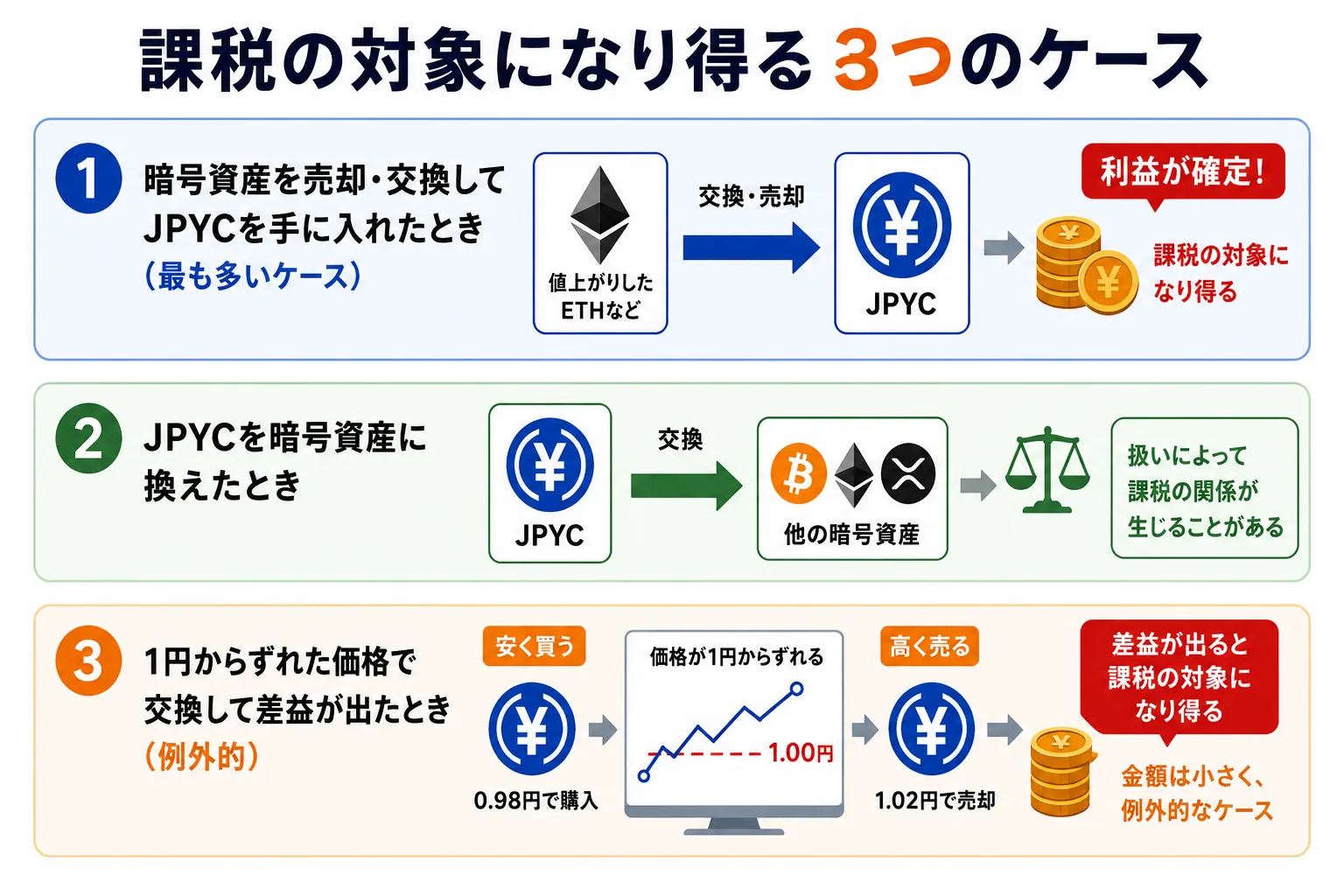 JPYCが課税の対象になるケースをまとめた図解