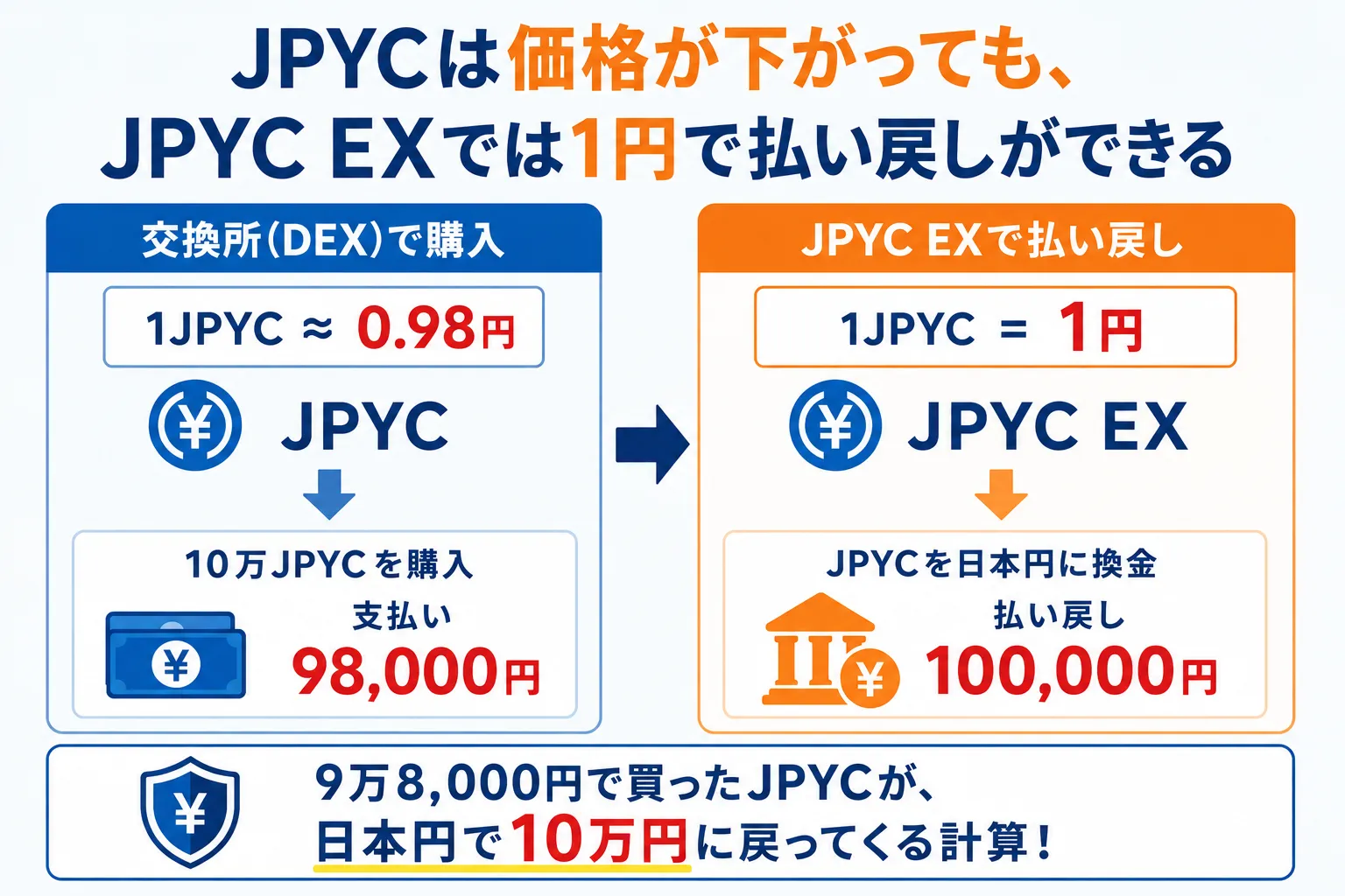 JPYCの価格が安定する仕組みの具体例をまとめた図解