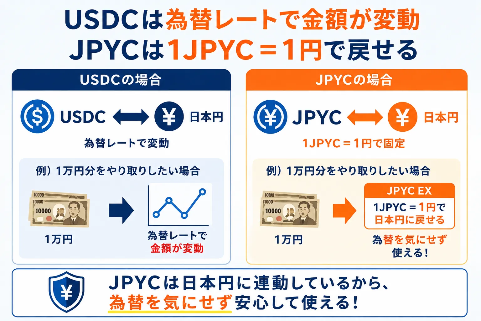 USDCとJPYCの違いを解説した図解
