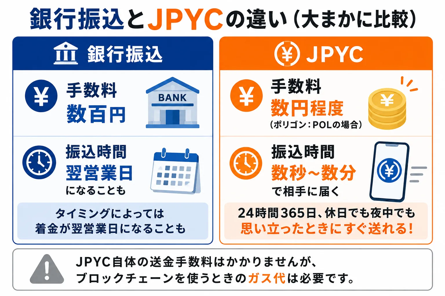 銀行振込とJPYCの送金手数料と時間を比較した画像