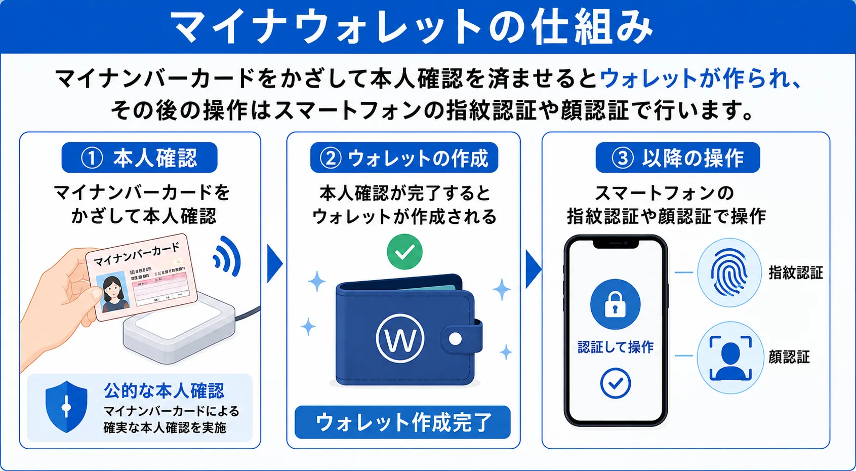 マイナウォレットの仕組みを解説した図解