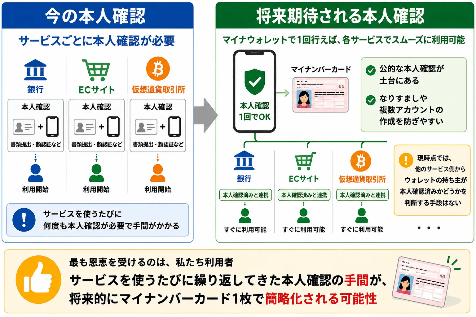 今の本人確認とマイナウォレット導入後による本人確認の違い