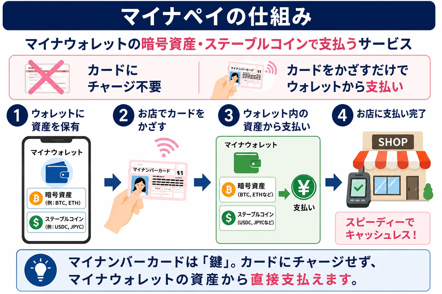 マイナペイの仕組みを解説した画像