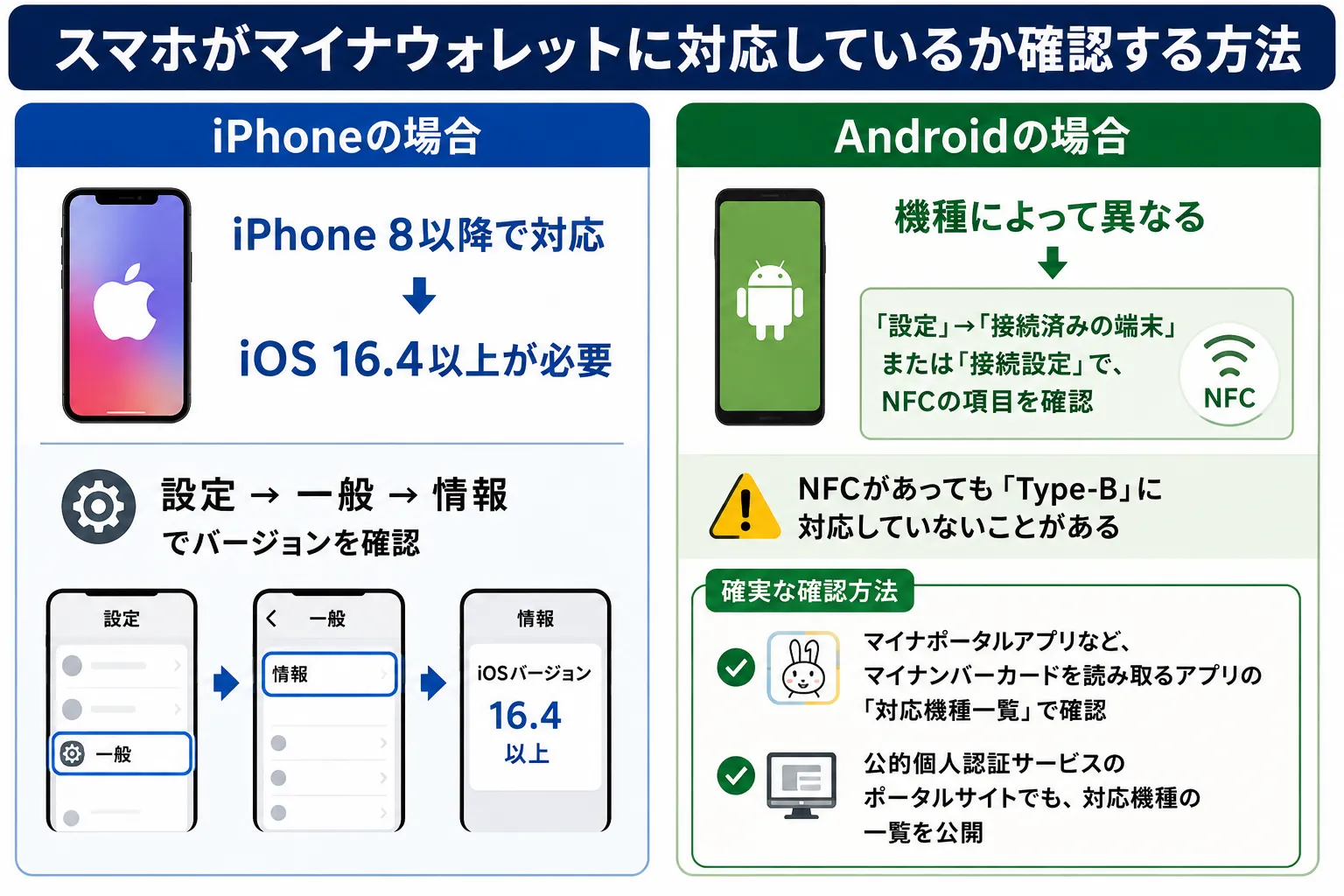 自分が持っているスマホがマイナウォレットに対応しているかを確認する方法