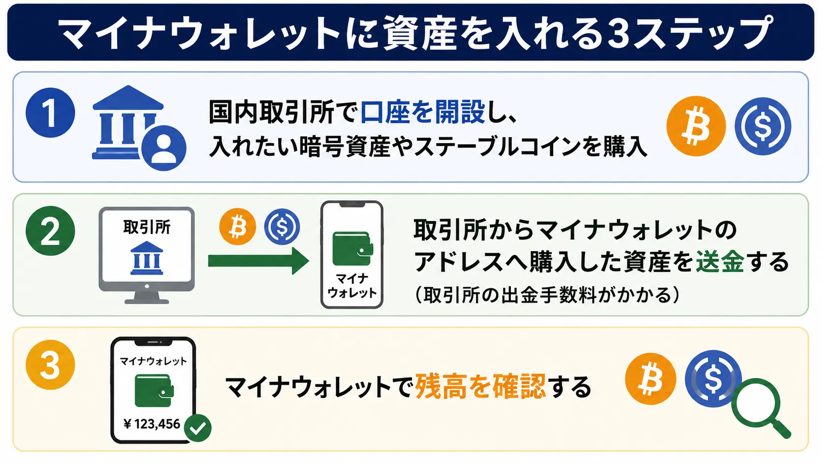 マイナウォレットに資産を入れる方法を3ステップでまとめた画像
