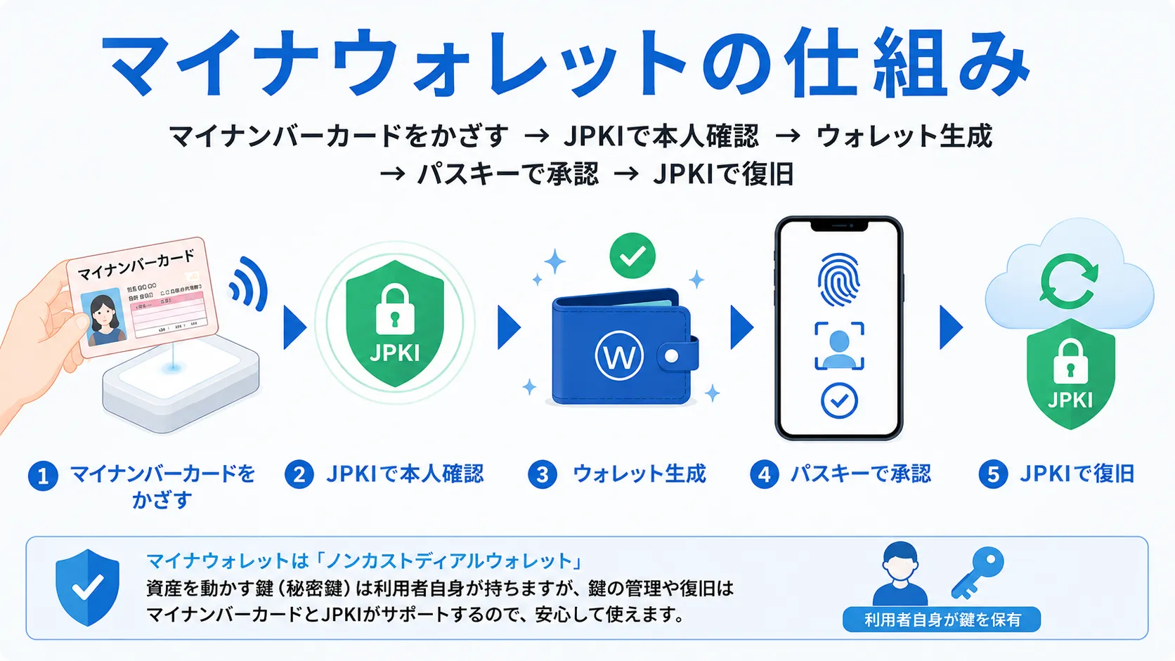 マイナウォレットの機能を解説した画像