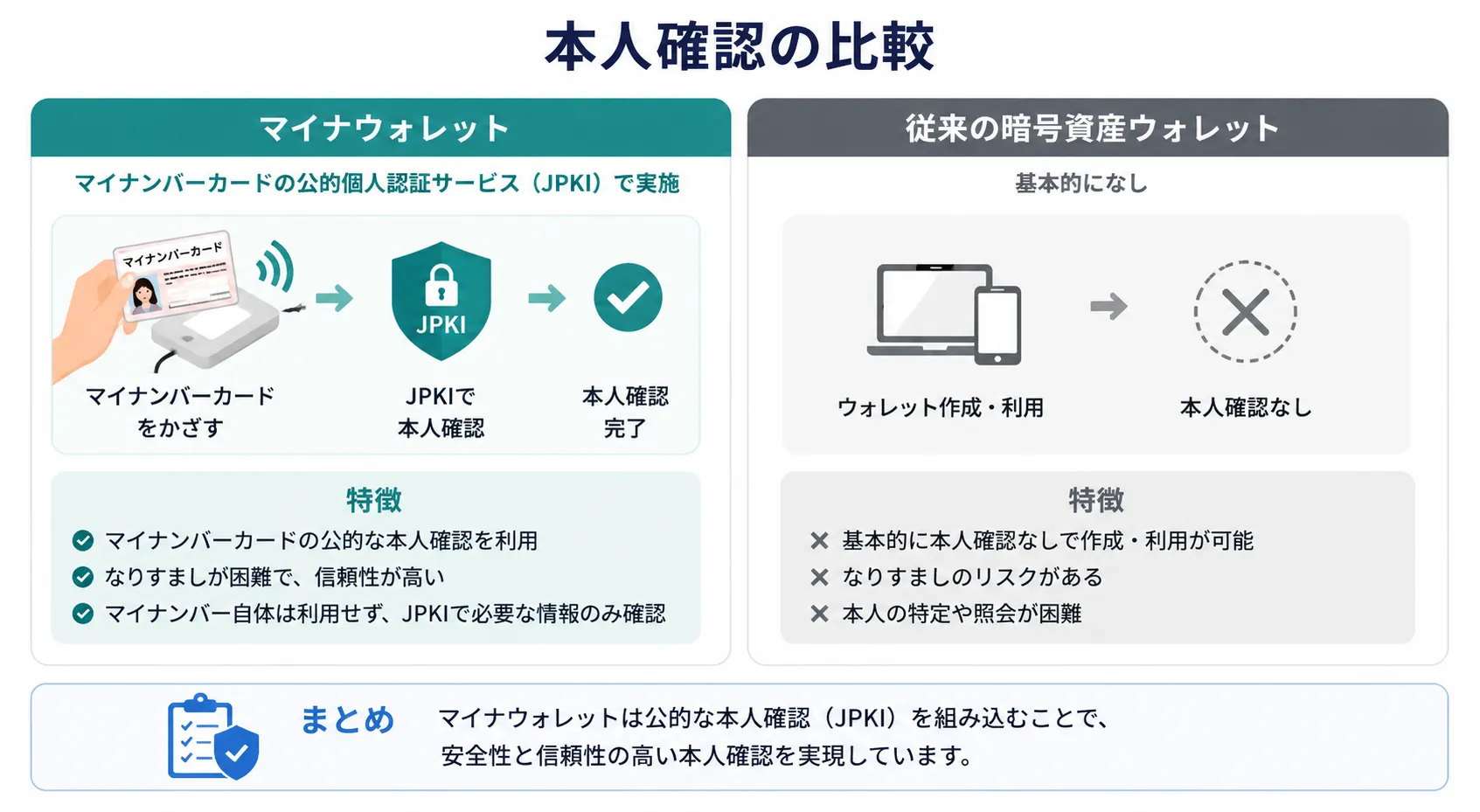マイナウォレットと従来の暗号資産ウォレットの本人確認の違い
