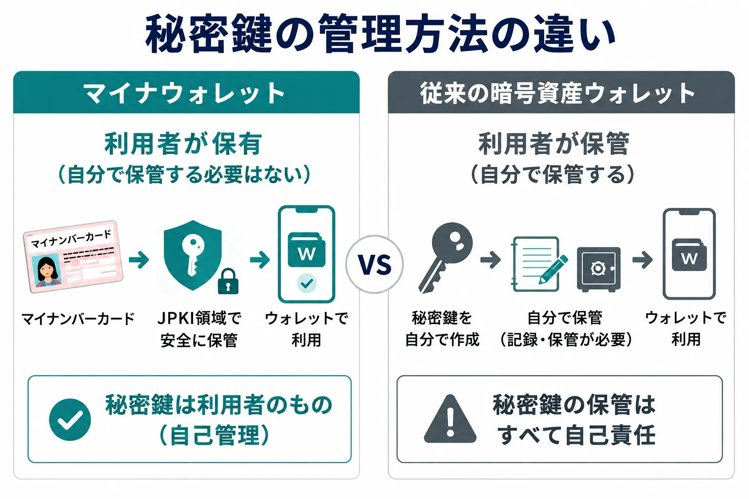 マイナウォレットと従来の暗号資産ウォレットの秘密鍵の管理方法の違い