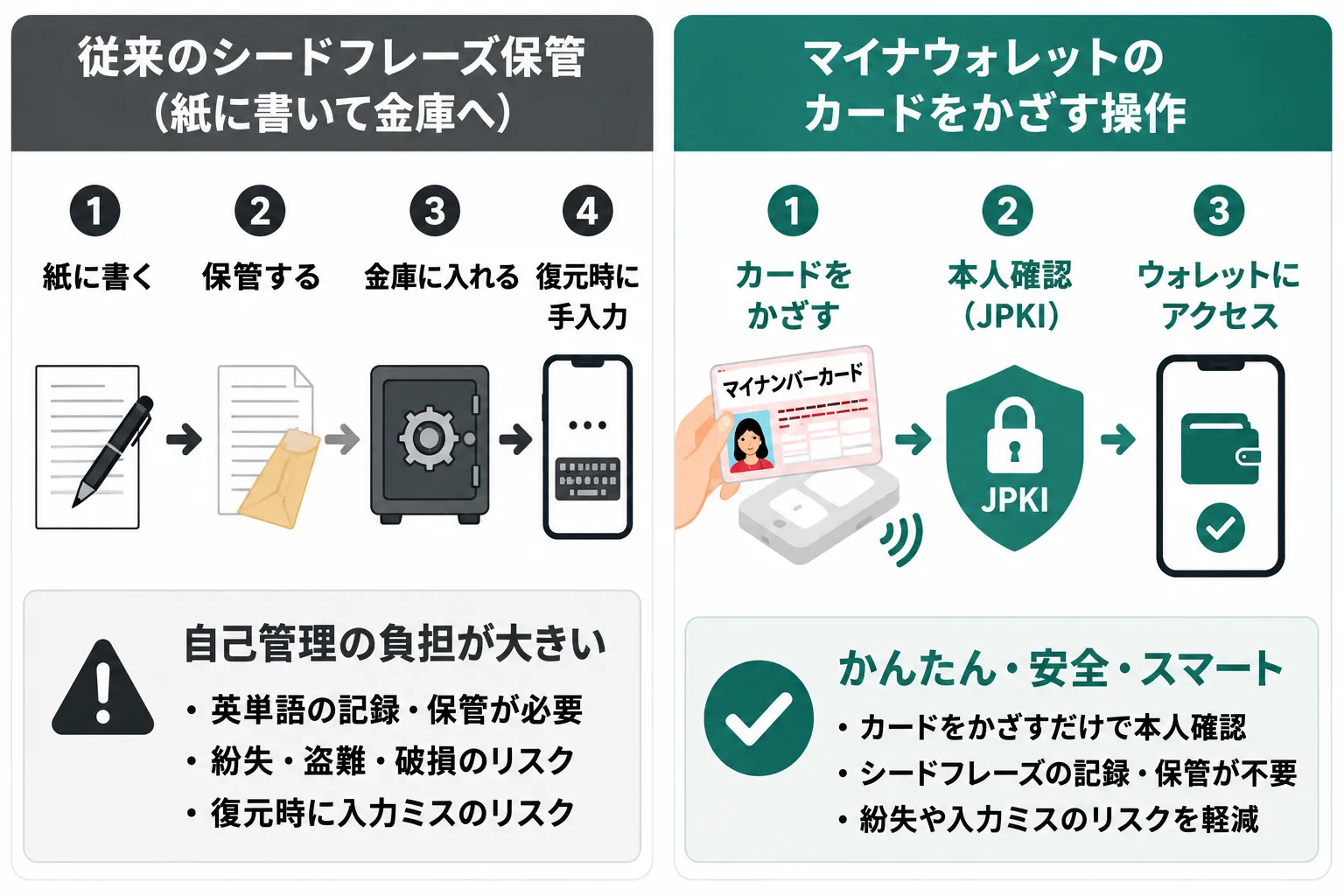 従来のシードフレーズ保管とマイナウォレットのカードをかざす操作をまとめた図解