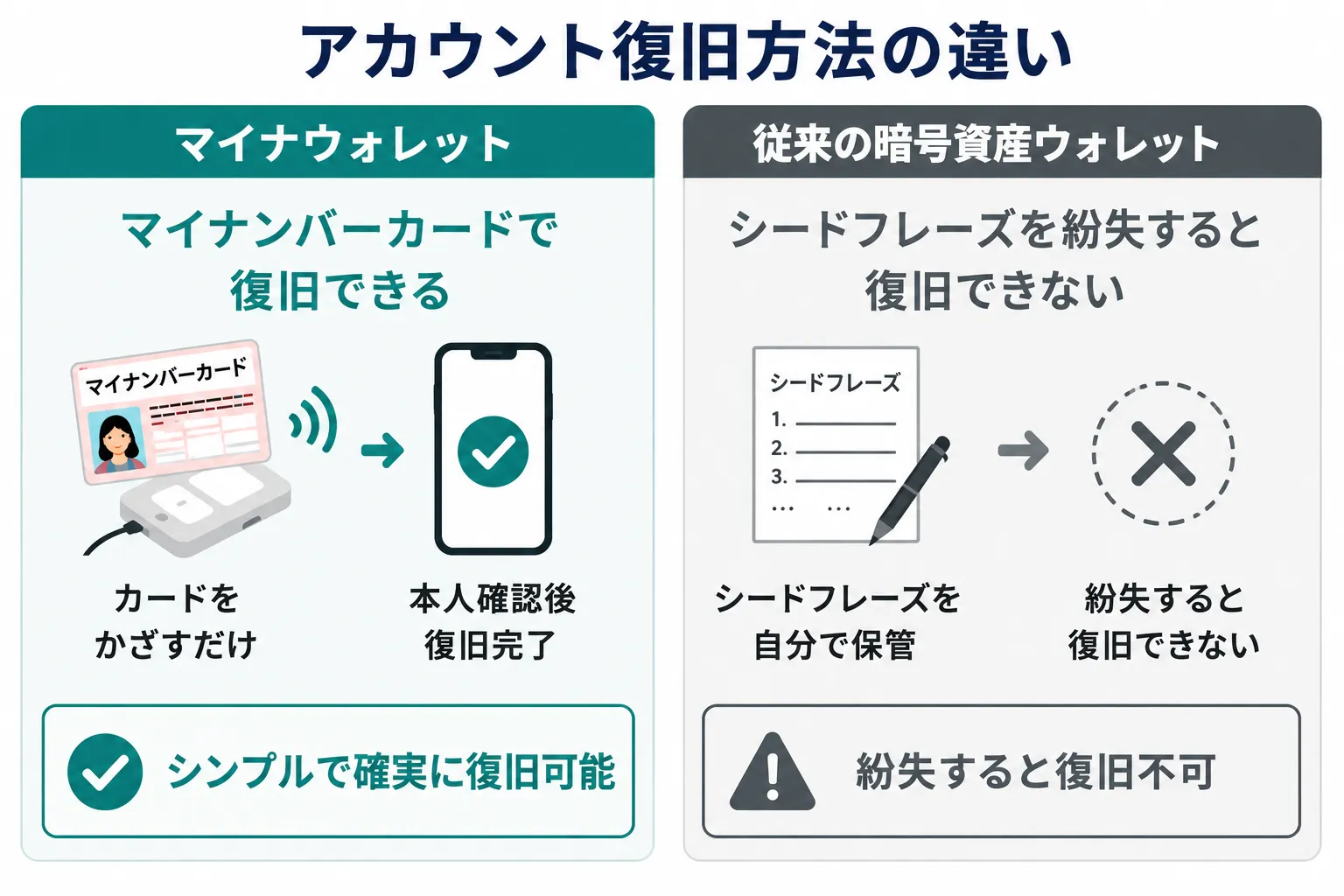 マイナウォレットと従来の暗号資産ウォレットのアカウント復旧方法の違い