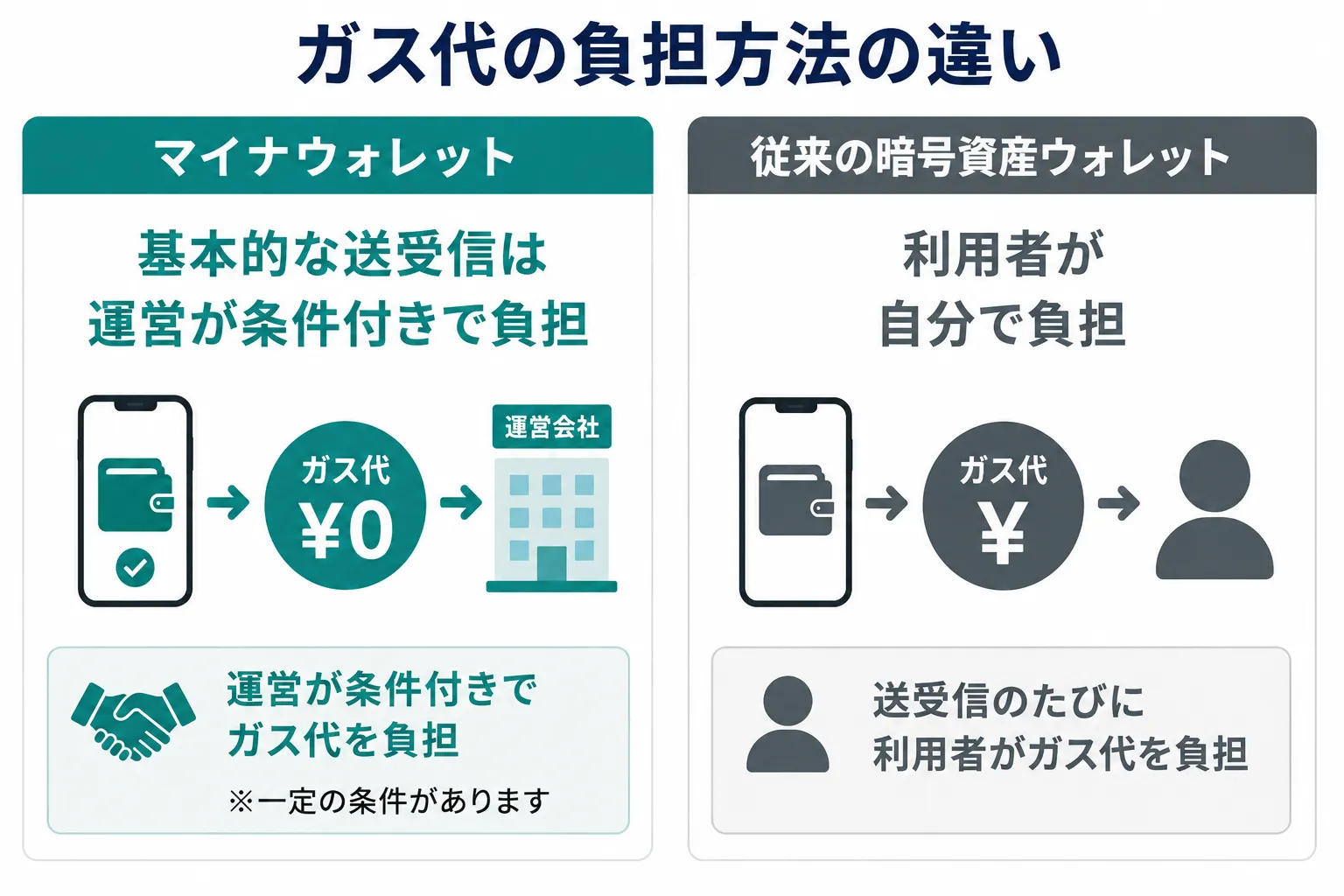 マイナウォレットと従来の暗号資産のガス代の負担方法の違い
