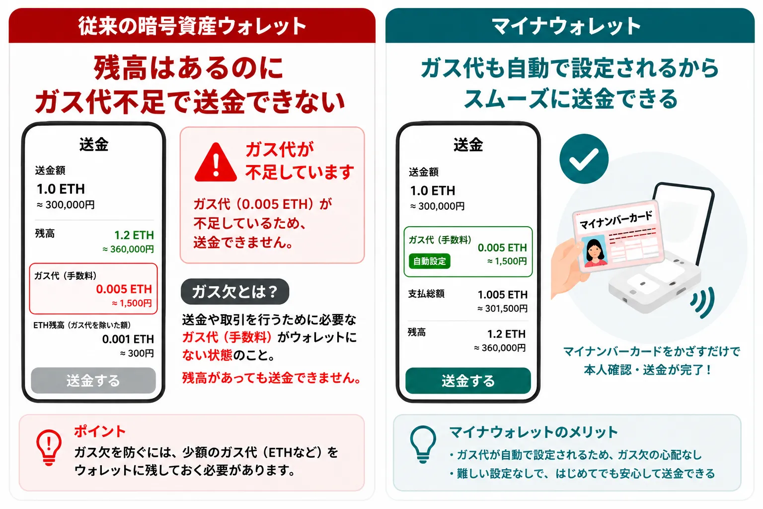マイナウォレットと従来の暗号資産ウォレットのガス代の詳細をまとめた図解