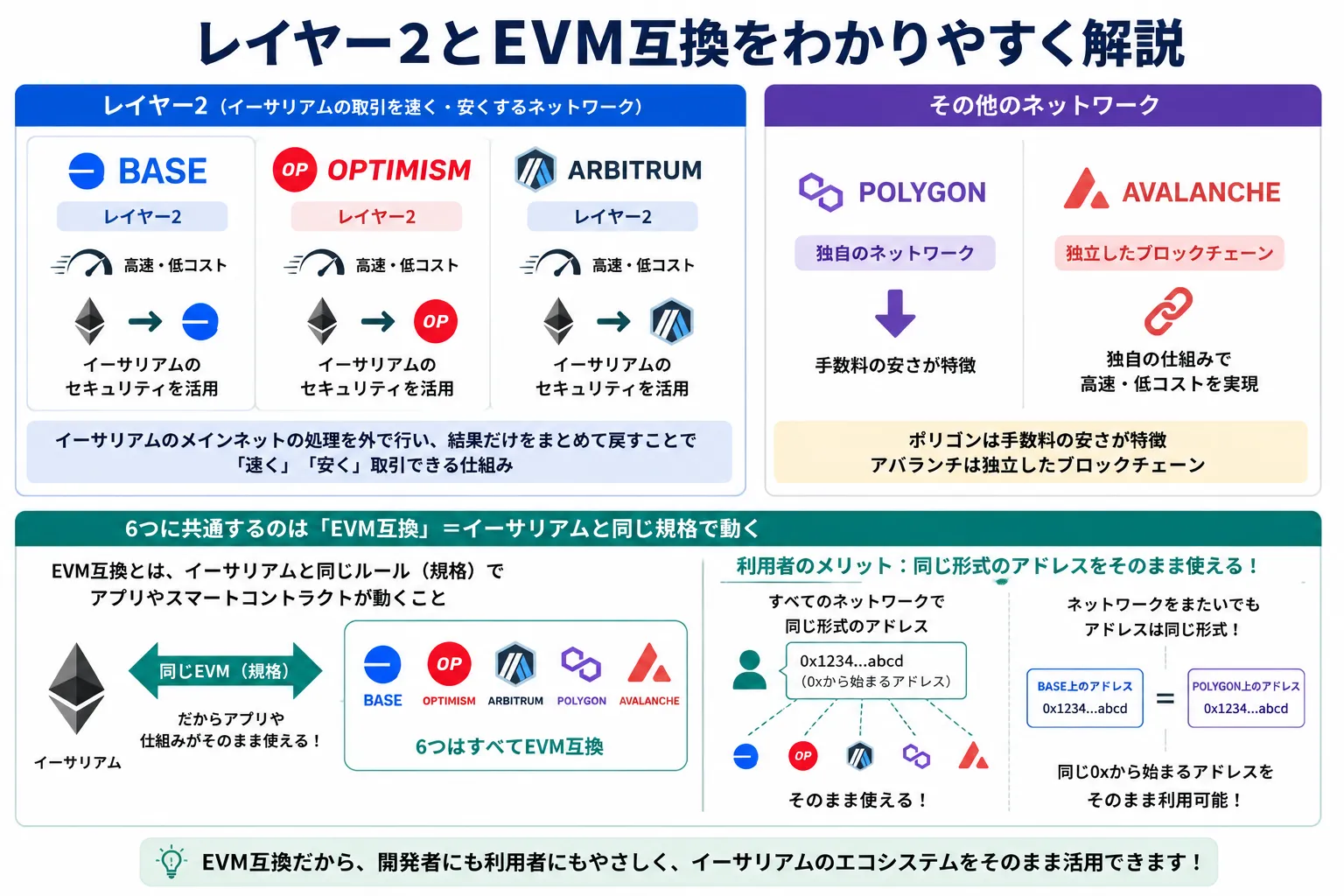 レイヤー2とEVM互換を解説した図解