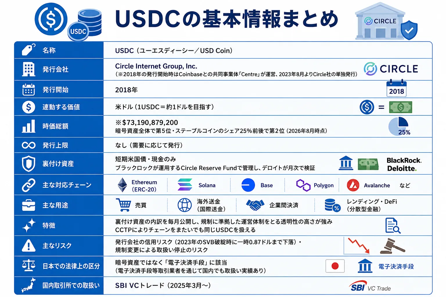 USDCは米ドルと価値が連動しているステーブルコイン