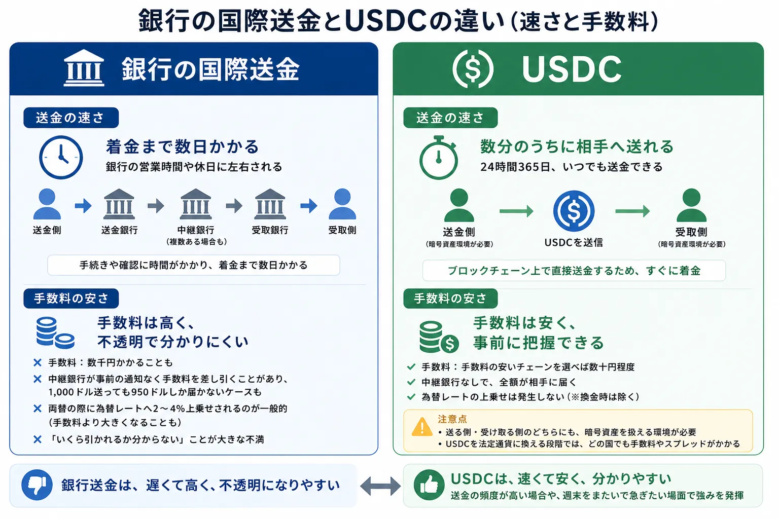 銀行の国際送金とUSDCの違いについて解説した図解