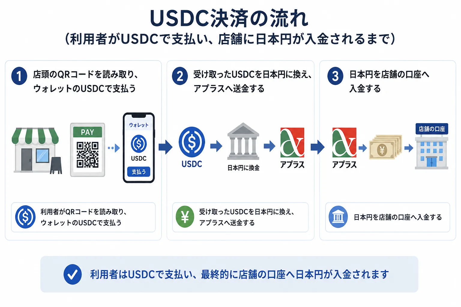 USDCの決済の流れについて