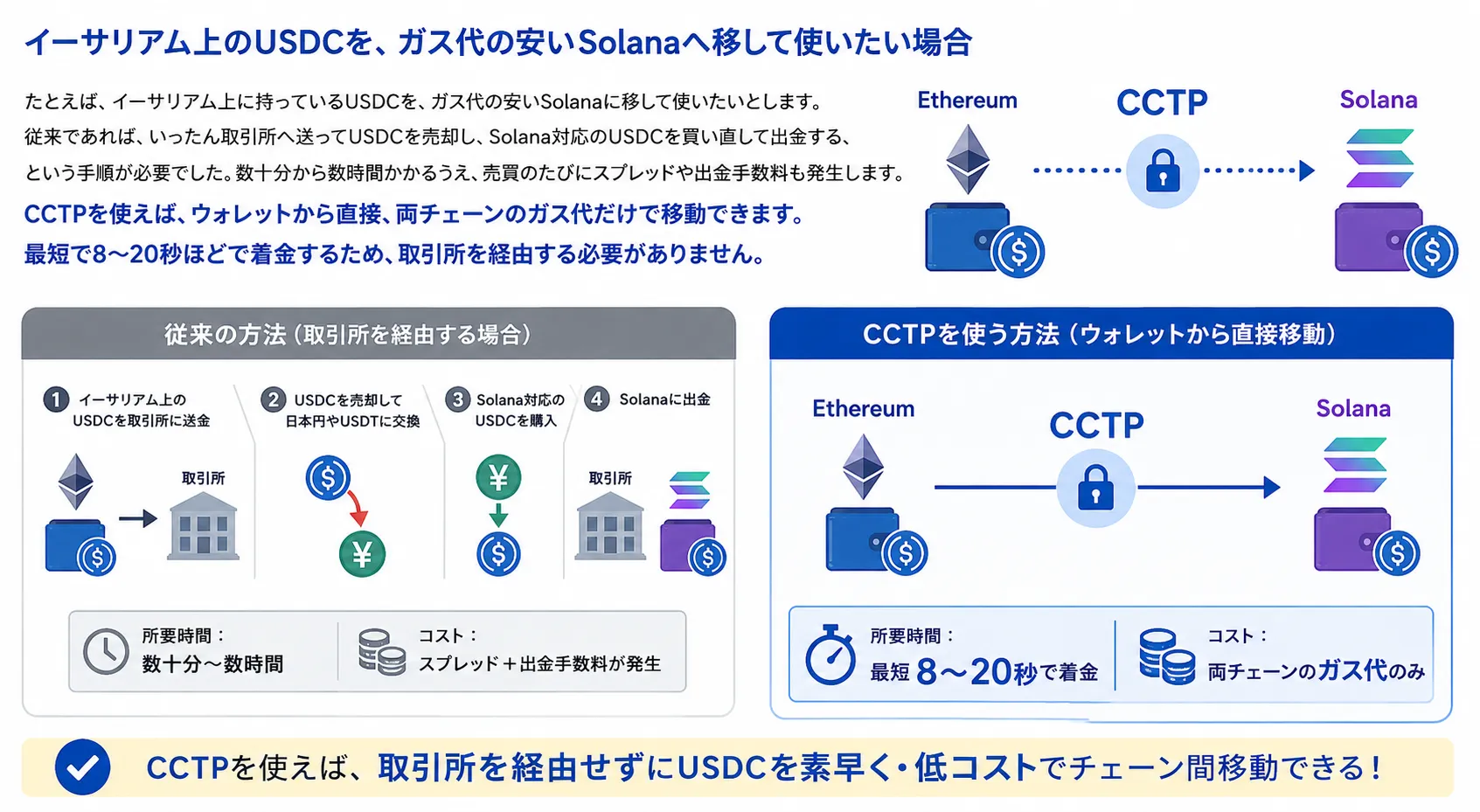 CCTPの仕組みやメリットについて解説した図解
