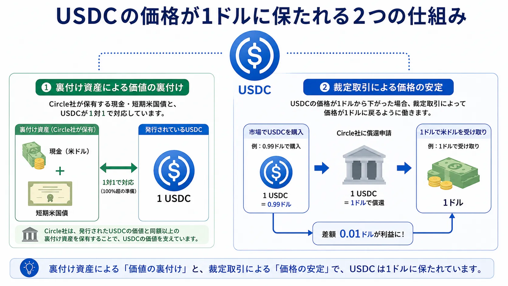 USDCの価格が安定する仕組みを解説した図解