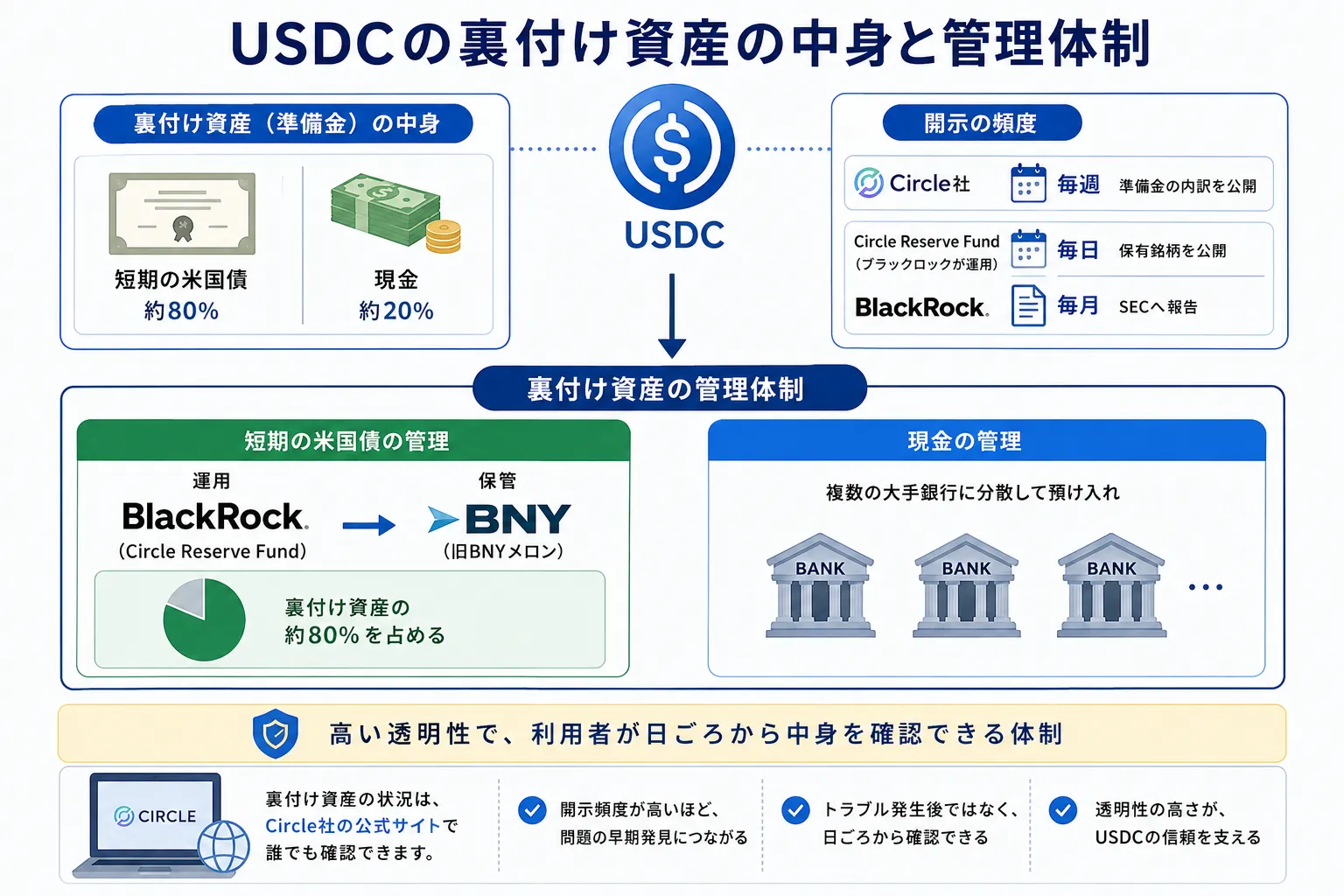USDCの裏付け資産の中身と管理体制