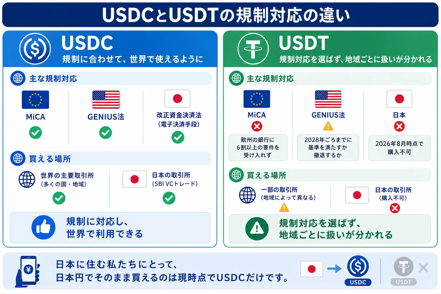 USDCとUSDTの規制対応の違いについて