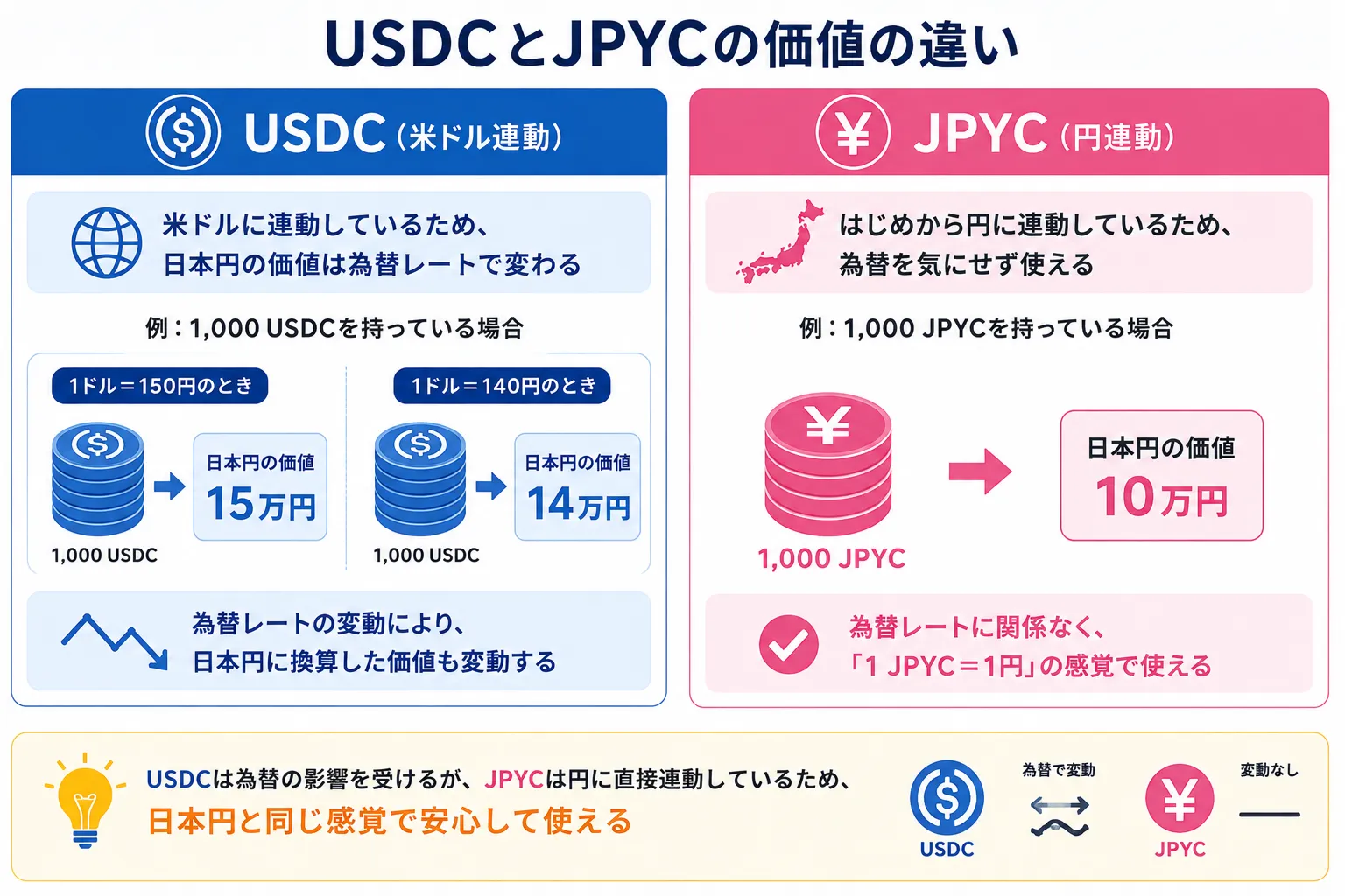 USDCとJPYCの違いを解説した図解