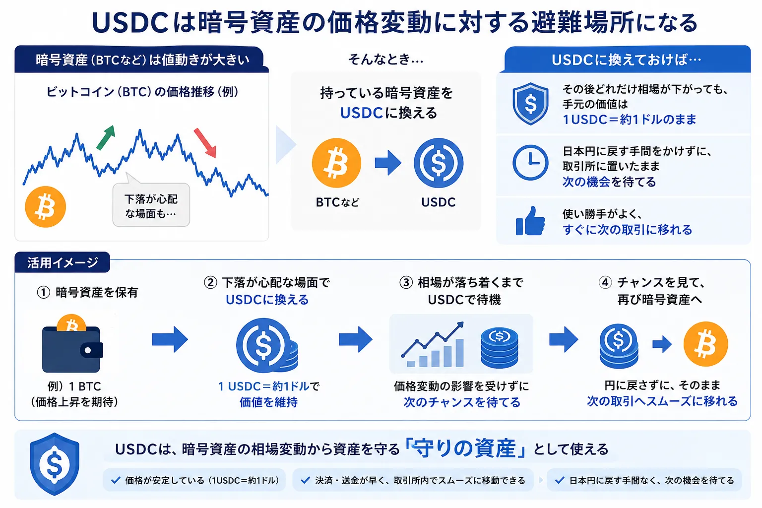 USDCが価格変動が少なく相場下落時の避難先として使える理由を解説した図解