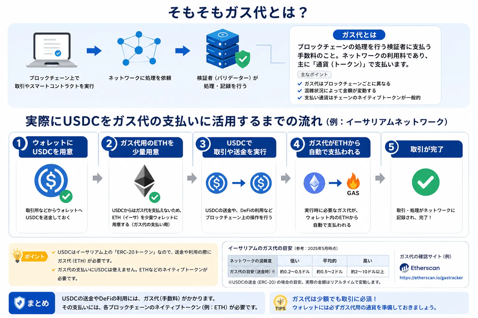 ガス代について解説した図解