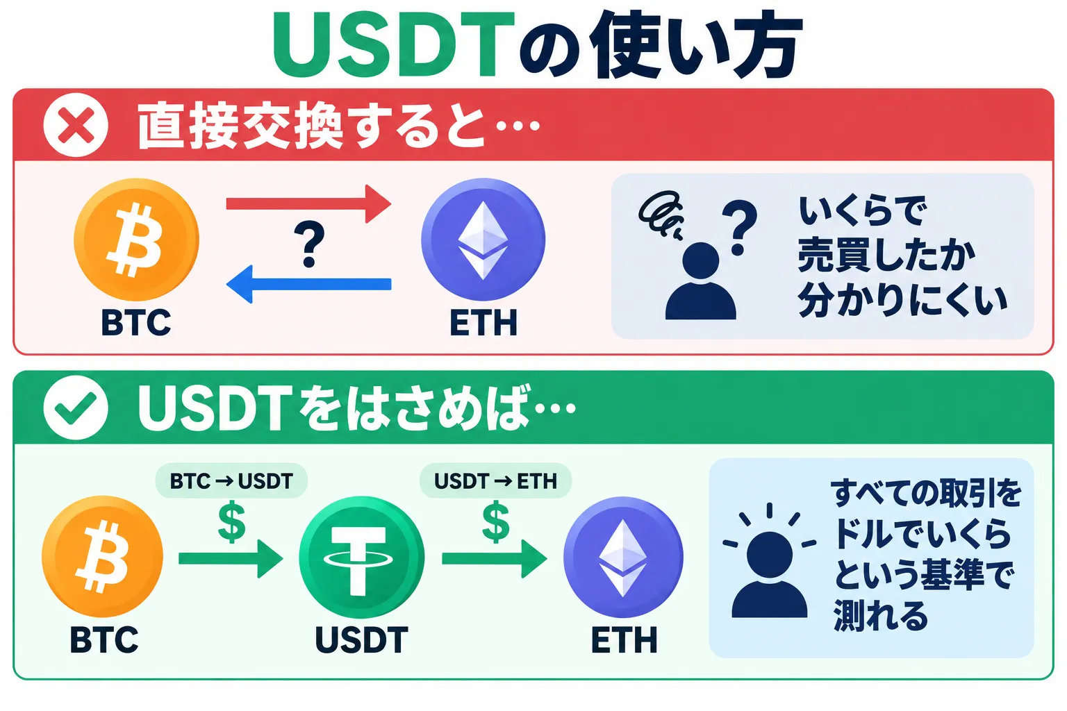 USDTの使い方について海外取引所で暗号資産を売買するときの使い方を解説した図解