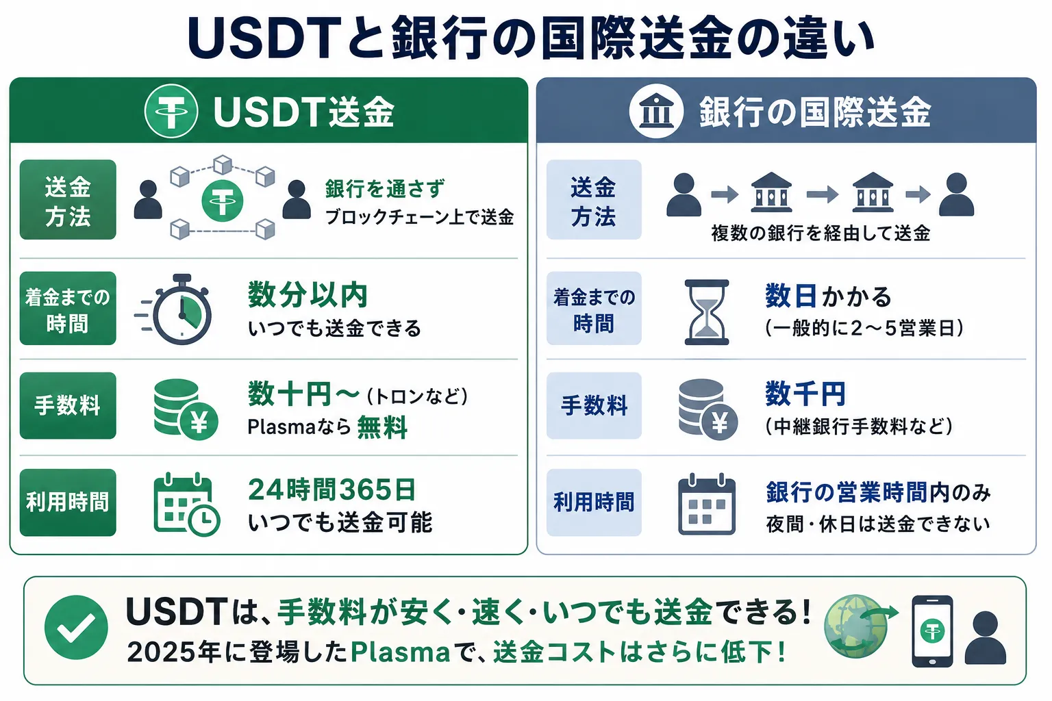 USDTと銀行の国際送金の違いを解説した図解
