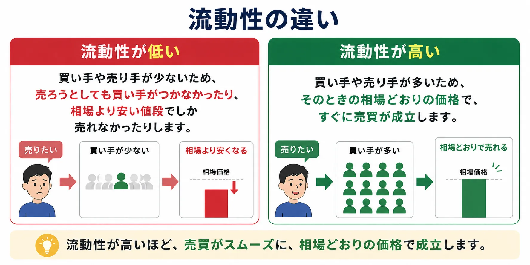 流動性の違いについて解説した画像