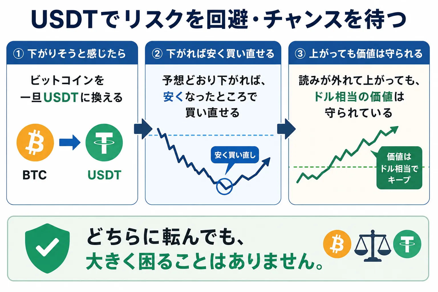 USDTによるリスク回避について解説した画像