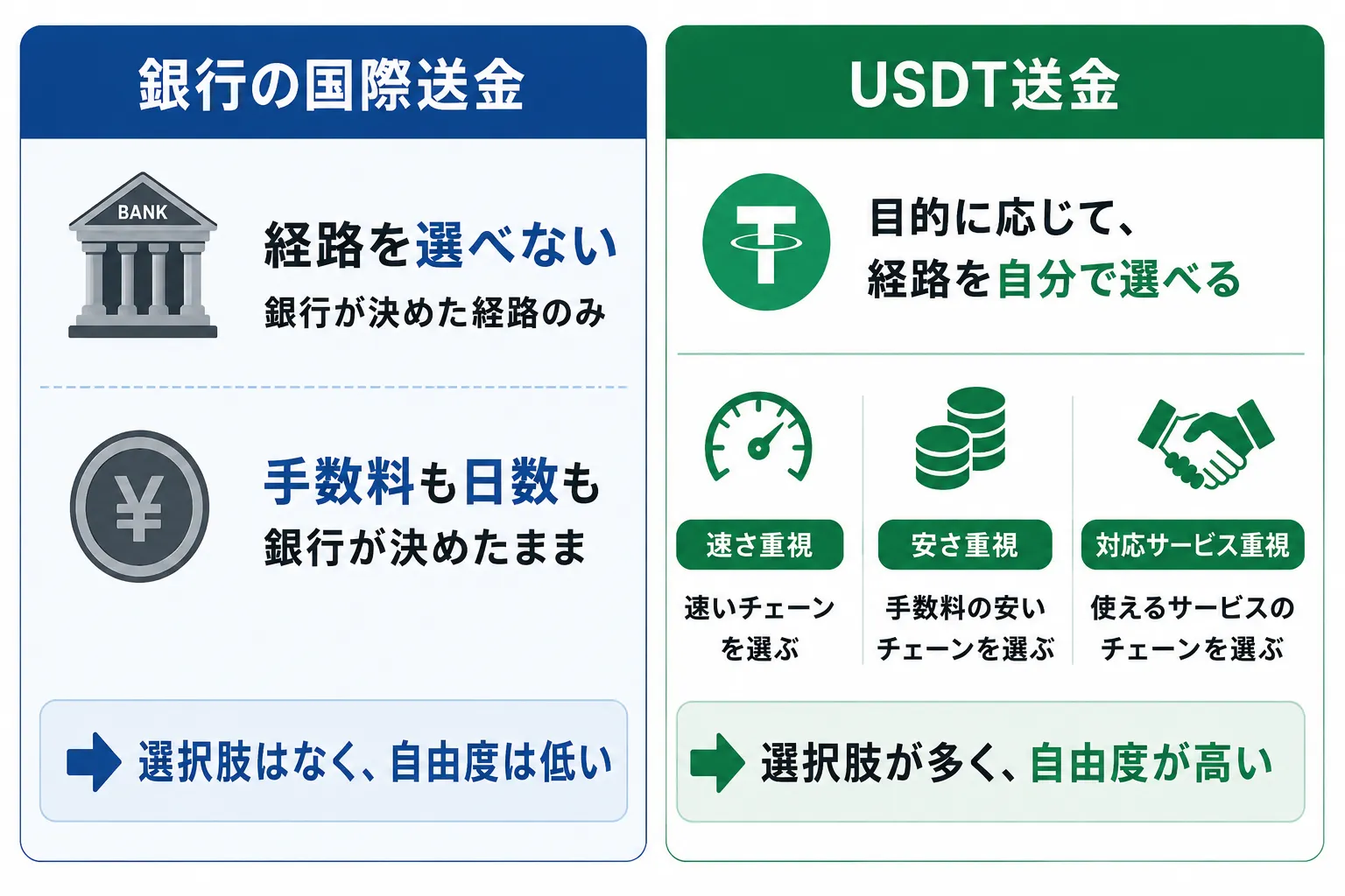 銀行の国際送金とUSDT送金の手数料の違いについて