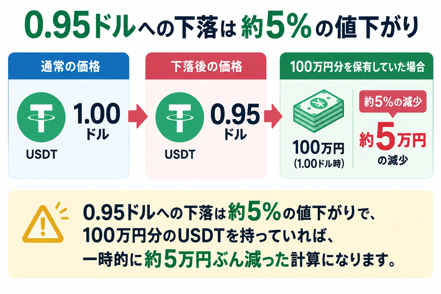 USDTのディペッグについて解説した図解